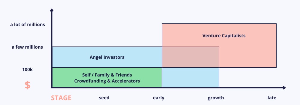 6 Types of Investors for Startups